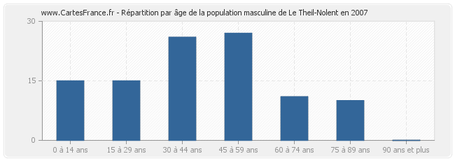 Répartition par âge de la population masculine de Le Theil-Nolent en 2007